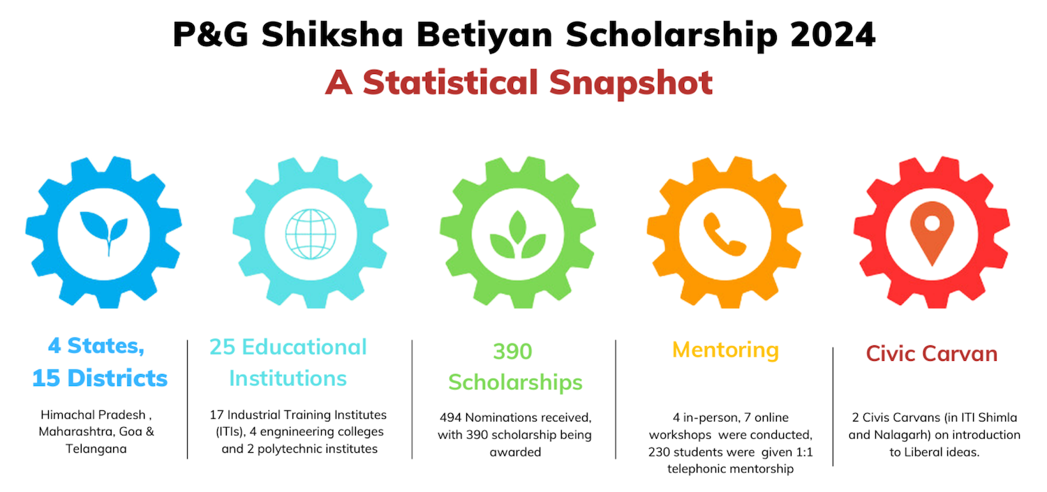 Betiyan Scholarship Program Statistical Snapshot